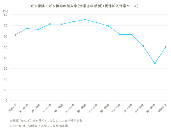ガン保険・ガン特約の世帯加入率（世帯主年齢別）（民保加入世帯ベース）のグラフ