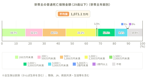 世帯主の普通死亡保険金額（29歳以下）（世帯主年齢別）のグラフ
