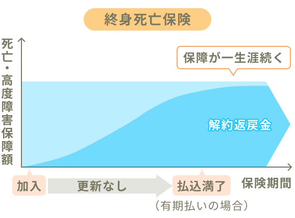 終身死亡保険のしくみ
