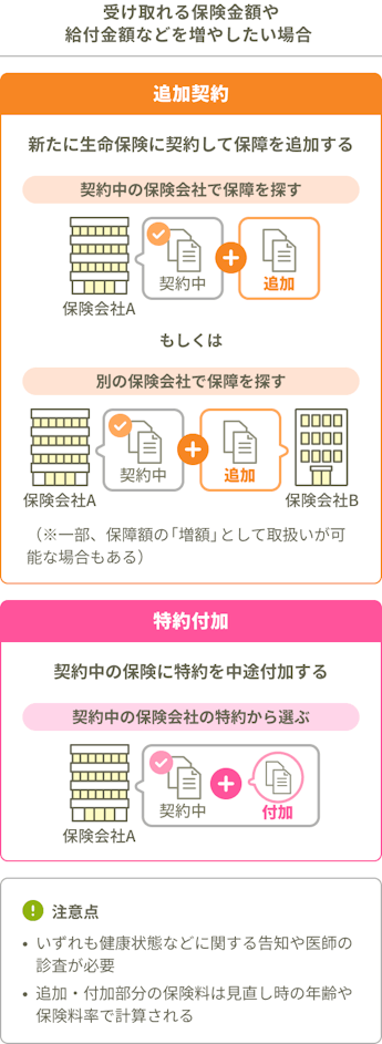 受け取れる保険金額や給付金額などを増やしたい場合。追加契約：新たに生命保険に契約して保証を追加する。契約中の保険会社で保障を探す。もしくは別の保険会社で保障を探す。（※一部、保障額の「増額」として取り扱いが可能な場合もある）特約付加：契約中の保険に特約を中途付加する。契約中の保険会社の特約から選ぶ。注意点。いずれも健康状態などに関する告知や医師の診査が必要。追加・付加部分の保険料は見直し時の年齢や保険料率で計算される。