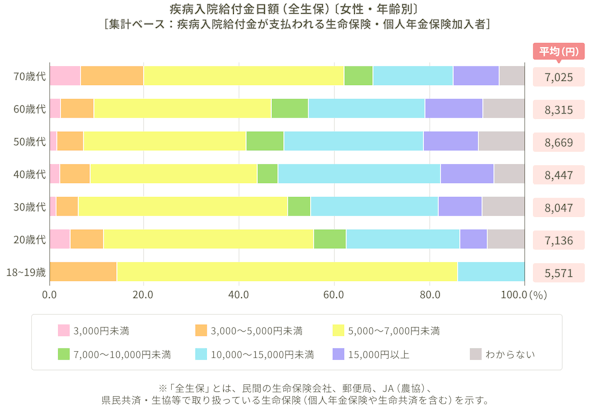 疾病入院給付金日額（全生保）〔女性・年齢別〕［集計ベース：疾病入院給付金が支払われる生命保険・個人年金保険加入者］70歳代平均：7,025円。60歳代平均：8,315円。50歳代平均：8,669円。40歳代平均：8,447円。30歳代平均：8,047円。20歳代平均：7,136円。18～19歳代平均：5,571円。※「全生保」とは、民間の生命保険会社、郵便局、JA（農協）、県民共済・生協等で取り扱っている生命保険（個人年金保険や生命共済を含む）を示す。