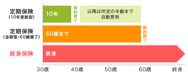 定期保険（10年更新型）：10年で契約終了。以降は所定の年齢まで自動更新。定期保険（前期型・60歳終了）：60歳で契約終了。終身保険：終身。