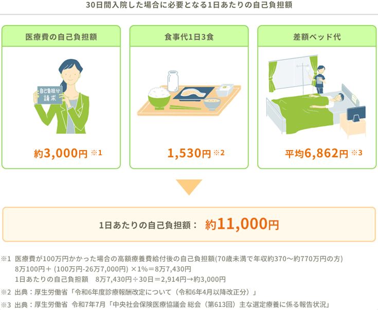 30日間入院した場合に必要となる1日あたりの自己負担額は約11,000円。医療費の自己負担額が約3,000円（※1）、食事代1日3食が1,530円（※2）、差額ベッド代が平均6,862円（※3）。※1医療費が100万円かかった場合の高額療養費給付後の自己負担額（70歳未満で年収約370～約770万円の方）8万100円+（100万円-26万7,000円）×1%=8万7,430円、1日あたりの自己負担額87,430円÷30日=2,914円→約3,000円、※2出典：厚生労働省「令和6年度診療報酬改定について（令和6年4月以降改正分）」、※3出典：厚生労働省　令和7年7月「中央社会保険医療協議会 総会（第613回）主な選定療養に係る報告状況」