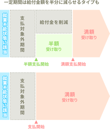 就業不能保険の給付金の受け取りタイプの一例。支払対象外期間の後、すぐに満額を受け取れるタイプと、一定期間は給付金額を半額に減らせるタイプもあります。