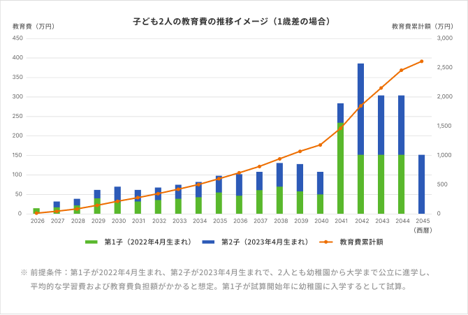 子ども2人の教育費の推移イメージ(1歳差の場合)のグラフ。第1子(2022年4月生まれ)と第2子(2023年4月生まれ)が、幼稚園から大学まで公立に進学した際の年間教育費と累計額を2026年から2045年まで予測しています。教育費は子どもが成長するにつれて増加し、特に大学入学時期が重なる2041年から2044年にかけて年間約250万円〜400万円とピークを迎え、累計額は最終的に約2,600万円に達することを示しています。