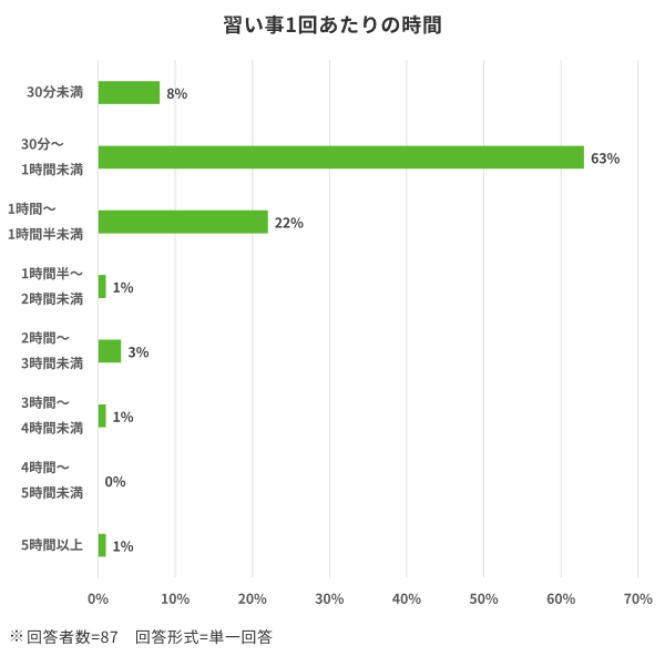 「習い事1回あたりの時間」のアンケート結果を示す棒グラフ(回答者数87人、単一回答形式)。「30分~1時間未満」が63%と過半数を占めて最も多く、次いで「1時間~1時間半未満」が22%、「30分未満」が8%です。それ以上の長時間となる項目はいずれも3%以下にとどまっており、1時間半未満の習い事が全体の約9割を占めていることがわかります。