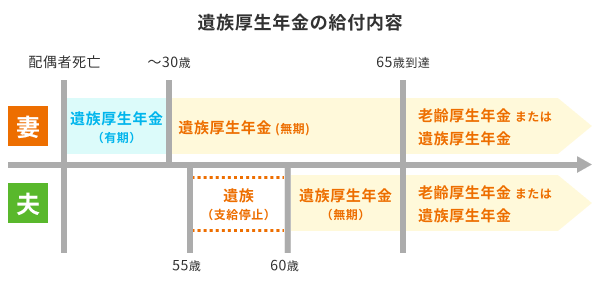 妻と夫それぞれの遺族厚生年金の給付内容を時系列で示した図。妻の場合、30歳未満で配偶者が死亡した場合は30歳までの有期の給付となり、30歳以上の場合は無期の給付となる。夫の場合、配偶者死亡時の年齢が55歳未満であれば支給なし、55歳以上であれば60歳までは支給停止、60歳から無期の給付が開始される。男女ともに65歳到達後は、老齢厚生年金または遺族厚生年金が給付される。