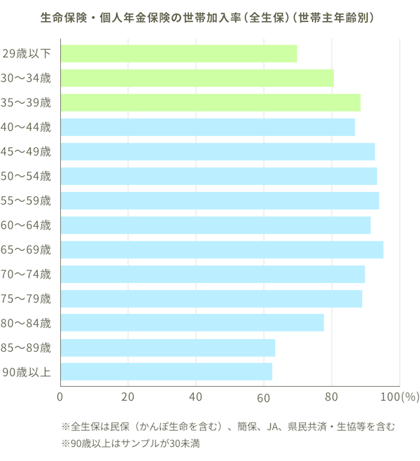 生命保険・個人年金保険の世帯加入数（全生保）［世帯主年齢別］のグラフ