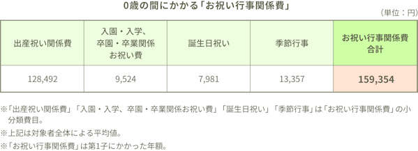 0歳の間にかかる「お祝い行事関係費」（単位：円）出産祝い関係費128,492、入園・入学、卒園・卒業関係お祝い費9,524、誕生日祝い7,981、季節行事13,357、お祝い行事関係費合計159,354※「出産祝い関係費」「入園・入学、卒園・卒業関係お祝い費」「誕生日祝い」「季節行事」は「お祝い行事関係費」の小分類費目。※上記は対象者全体による平均値。※「お祝い行事関係費」は第1子にかかった年額