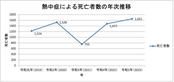 熱中症による死亡者数の年次推移。令和元年 (2019):1,224人、令和2年 (2020):1,528人、令和3年(2021):755人、令和4年(2022):1,477人、令和5年(2023):1,651人。