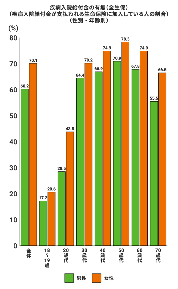 疾病入院給付金の有無（全生保）（疾病入院給付金が支払われる生命保険に加入している人の割合）（性別・年齢別） 全体男性：60.2%、女性：70.1%。18～19歳　男性：17.2%、女性：20.6%。20歳代　男性：28.5%、女性：43.8%。30歳代　男性：64.4%、女性：70.2%。40歳代　男性：66.9%、女性：74.9%。50歳代　男性：70.9%、女性：78.3%。60歳代　男性：67.8%、女性：74.9%。70歳代　男性：55.5%、女性：66.5%。