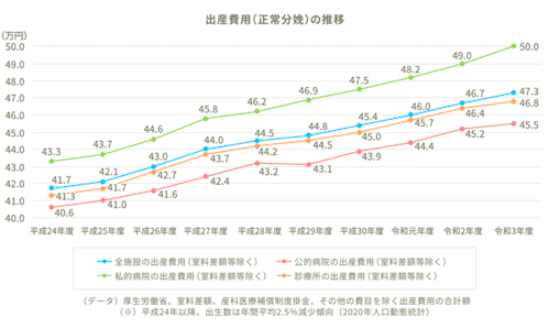 出産費用（正常分娩）の推移