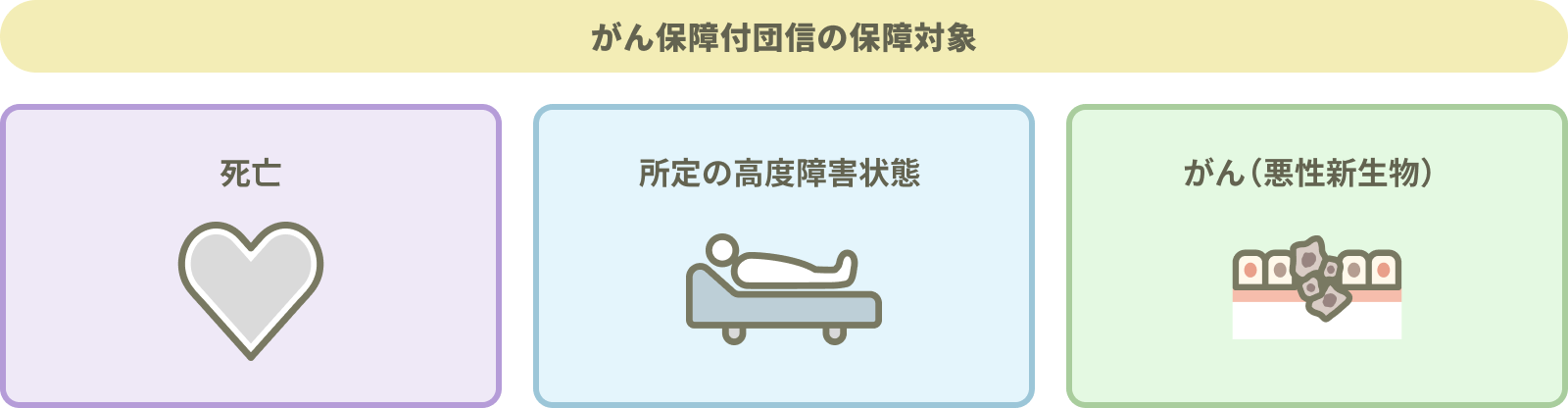 がん保障付団信の保障対象。死亡、所定の高度障害状態、がん（悪性新生物）