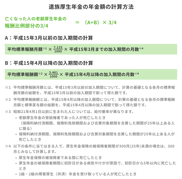 遺族厚生年金の年金額の計算方法の解説図。亡くなった人の老齢厚生年金の報酬比例部分の3/4=(A+B)×3/4。A:平成15年3月以前の加入期間: 平均標準報酬月額(※1)×(7.125 / 1000)× 平成15年3月までの加入期間の月数(※4)。B:平成15年4月以降の加入期間: 平均標準報酬額(※2)×(5.481 / 1000)× 平成15年4月以降の加入期間の月数(※4)※1 平均標準報酬月額とは、平成15年3月以前の加入期間について、計算の基礎となる各月の標準報酬月額の総額を、平成15年3月以前の加入期間で割って得た額です。※2 平均標準報酬額とは、平成15年4月以降の加入期間について、計算の基礎となる各月の標準報酬月額と標準賞与額の総額を、平成15年4月以降の加入期間で割って得た額です。※3 昭和21年4月1日以前に生まれた人については、給付乗率が異なります。老齢厚生年金の受給権者であった人が死亡したとき(保険料納付済期間、保険料免除期間および合算対象期間を合算した期間が25年以上ある人に限る)。保険料納付済期間、保険料免除期間および合算対象期間を合算した期間が25年以上ある人が死亡したとき。※4 以下の条件に当てはまる人で、厚生年金保険の被保険者期間が300月(25年)未満の場合は、300月とみなして計算します。厚生年金保険の被保険者である間に死亡したとき。厚生年金の被保険者期間に初診日がある病気やけがが原因で、初診日から5年以内に死亡したとき。1級・2級の障害厚生(共済)年金を受け取っている人が死亡したとき