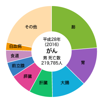 男性は肺がんが第1位 。平成28年（2016）がん、男 死亡数219,785人