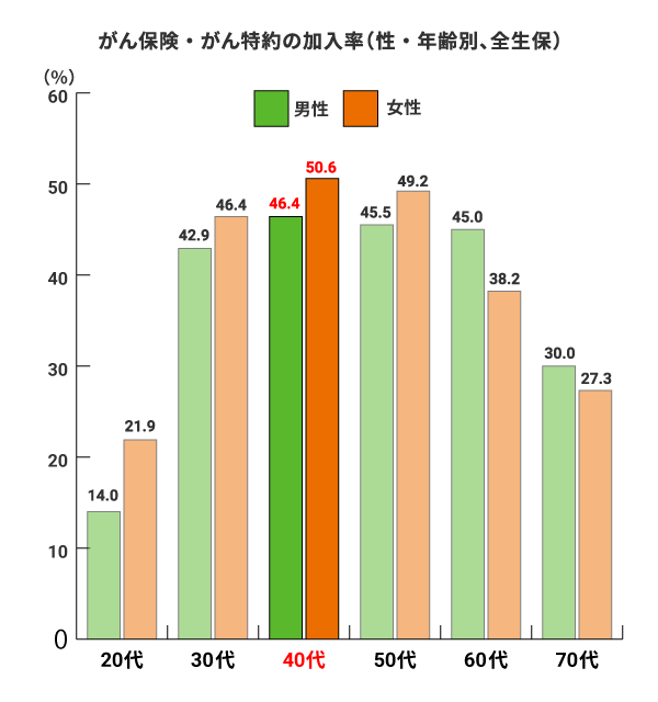 「がん保険・がん特約の加入率（性・年齢別、全生保）」のグラフです。20代：男性 14.0%、女性 21.9%。30代：男性 42.9%、女性 46.4%。40代：男性 46.4%、女性 50.6%。50代：男性 45.5%、女性 49.2%。60代：男性 45.0%、女性 38.2%。70代：男性 30.0%、女性 27.3%