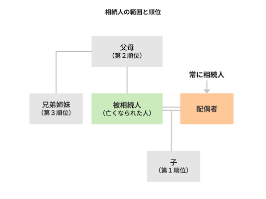 相続人の範囲と順位。被相続人(亡くなられた人)の配偶者:常に相続人。子:第1順位。父母:第2順位。兄弟姉妹:第3順位。