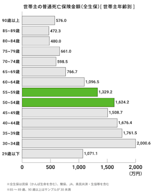 世帯主の普通死亡保険金額（全生保） [世帯主年齢別] 90歳以上：576.0万円 85～89歳：472.3万円 80～84歳：480.0万円 75～79歳：661.0万円 70～74歳：598.5万円 65～69歳：766.7万円 60～64歳：1,096.5万円 55～59歳：1,329.2万円 50～54歳：1,624.2万円 45～49歳：1,508.7万円 40～44歳：1,676.4万円 35～39歳：1,761.5万円 30〜34歳：2,000.6万円 29歳以下：1,071.1万円 全生保は民保（かんぽ生命を含む）、※簡保、JA、県民共済・生協等を含む ※85〜89歳、90歳以上はサンプルが30未満