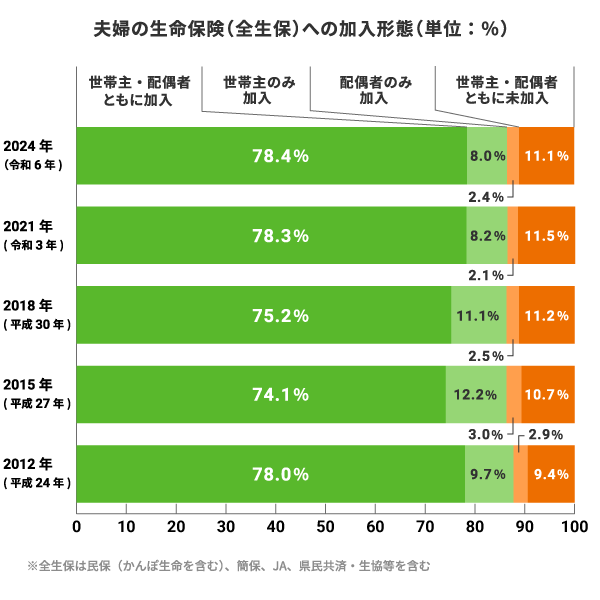 夫婦の生命保険（全生保）への加入形態。2024年（令和6年）世帯主・配偶者ともに加入：78.4%。世帯主のみ加入：8.0%。配偶者のみ加入：2.4%。世帯主・配偶者ともに未加入：11.1%。2021年（令和3年）世帯主・配偶者ともに加入：78.3%。世帯主のみ加入：8.2%。配偶者のみ加入：2.1%。世帯主・配偶者ともに未加入：11.5%。2018年（平成30年）世帯主・配偶者ともに加入：75.2%。世帯主のみ加入：11.1%。配偶者のみ加入：2.5%。世帯主・配偶者ともに未加入：11.2%。2015年（平成27年）世帯主・配偶者ともに加入：74.1%。世帯主のみ加入：12.2%。配偶者のみ加入：3.0%。世帯主・配偶者ともに未加入：10.7%。2012年（平成24年）世帯主・配偶者ともに加入：78.0%。世帯主のみ加入：9.7%。配偶者のみ加入：2.9%。世帯主・配偶者ともに未加入：9.4%。※全生保は民保（かんぽ生命を含む）、簡保、JA、県民共済・生協等を含む