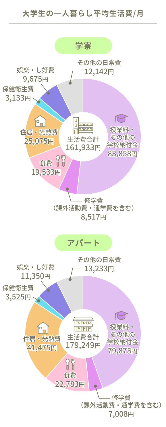 大学生の一人暮らし平均生活費/月。学寮生活費合計161,933円：授業料・その他の学校納付金83,858円、修学費（課外活動費・通学費を含む）8,517円、食費19,533円、住居・光熱費25,075円、保健衛生費3,133円、娯楽・し好費9,675円、その他の日常費12,142円；アパート生活費合計179,249円：授業料・その他の学校納付金79,875円、修学費（課外活動費・通学費を含む）7,008円、食費22,783円、住居・光熱費41,475円、保健衛生費3,525円、娯楽・し好費11,350円、その他の日常費13,233円