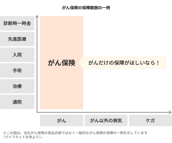 がん保険の保障範囲の一例を示す図。縦軸に診断給付金や入院・手術などの項目、横軸に原因(がん、がん以外の病気、ケガ)が並んでいます。オレンジ色の「がん保険」の範囲は「がん」による診断時一時金・先進医療・入院・手術・治療・通院のみをカバーしている。「がんだけの保障がほしいなら!」という吹き出しが添えられています。※この図は、当社がん保険の商品内容ではなく一般的ながん保険の保障の一例を示しています(ライフネット生命より)