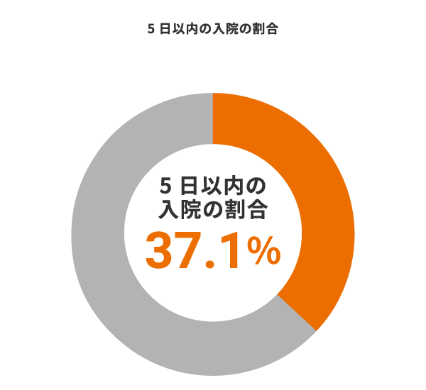 5日以内の入院の割合は37.1%