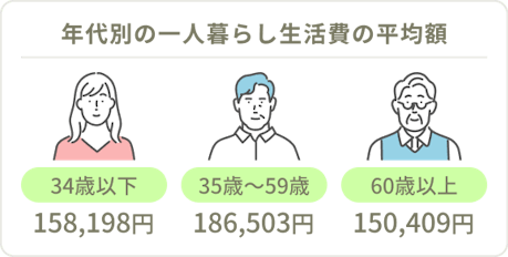 年代別の一人暮らし生活費の平均額：34歳以下は158,198円、35歳～59歳は186,503円、60歳以上は150,409円
