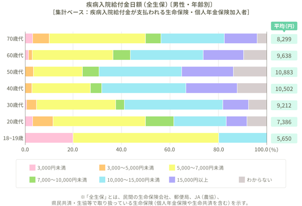 疾病入院給付金日額（全生保）〔男性・年齢別〕［集計ベース：疾病入院給付金が支払われる生命保険・個人年金保険加入者］70歳代平均：8,299円。60歳代平均：9,638円。50歳代平均：10,883円。40歳代平均：10,502円。30歳代平均：9,212円。20歳代平均：7,386円。18～19歳代平均：5,650円。※「全生保」とは、民間の生命保険会社、郵便局、JA（農協）、県民共済・生協等で取り扱っている生命保険（個人年金保険や生命共済を含む）を示す。