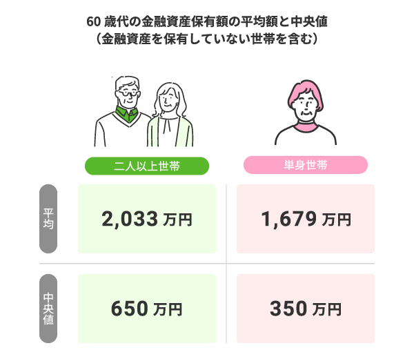 60歳代の金融資産保有額の平均額と中央値（金融資産を保有していない世帯を含む）の比較図。二人以上世帯は平均2,033万円、中央値650万円。単身世帯は平均1,679万円、中央値350万円。