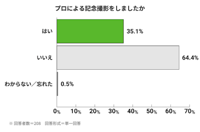 プロによる記念撮影をしましたか。はい:35.1%。いいえ:64.4%。わからない/忘れた:0.5%※回答者数=208。回答形式=単一回答