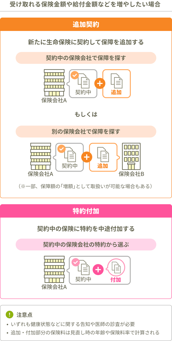 受け取れる保険金額や給付金額などを増やしたい場合。追加契約：新たに生命保険に契約して保証を追加する。契約中の保険会社で保障を探す。もしくは別の保険会社で保障を探す。（※一部、保障額の「増額」として取り扱いが可能な場合もある）特約付加：契約中の保険に特約を中途付加する。契約中の保険会社の特約から選ぶ。注意点。いずれも健康状態などに関する告知や医師の診査が必要。追加・付加部分の保険料は見直し時の年齢や保険料率で計算される。