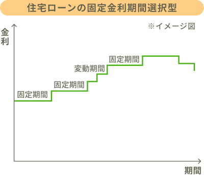住宅ローンの固定金利期間選択型のイメージ