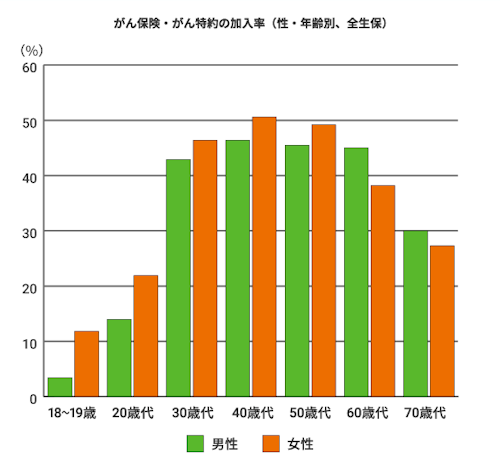 がん保険・がん特約の加入率（性・年齢別、全生保）。18～19歳：男性3.4%、女性11.8%。20歳代：男性14.0%、女性21.9%。30歳代：男性42.9%、女性46.4%。40歳代：男性46.4%、女性50.6%。50歳代：男性45.5%、女性49.2%。60歳代：男性45.0%、女性38.2%。70歳代：男性30.0%、女性27.3%。