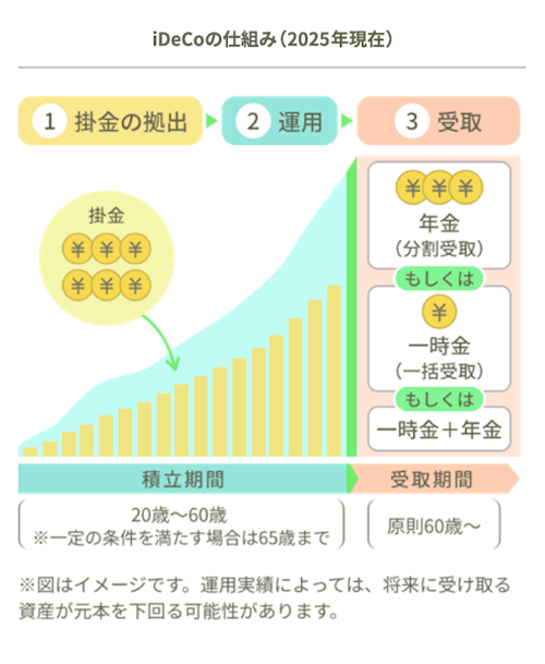 iDeCoの仕組み(2025年現在)の解説図。掛金の拠出、運用、受取の3ステップをグラフで示しています。積立期間は20歳から60歳(※一定の条件を満たす場合は65歳まで)、受取は原則60歳からで、年金(分割受取)、一時金(一括受取)、またはその併用から選択可能です。※図はイメージです。運用実績によっては、将来に受け取る資産が元本を下回る可能性があります。
