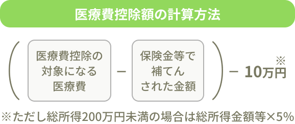 医療費控除額の計算方法。（医療費控除の対象になる医療費－保険金等で補てんされた金額）－10万円※ただし総所得200万円未満の場合は総所得金額×5%