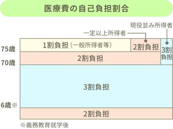 医療費の自己負担割合。75歳以上：1割負担（一般所得者）、2割負担（一定以上所得者）、3割負担（現役並み所得者）。70歳以上75歳未満：2割負担、3割負担（現役並み所得者）。6歳（義務教育就学後）以上70歳未満：3割負担。6歳（義務教育就学後）未満：2割負担