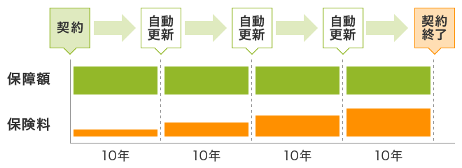 保障額は契約終了まで一定。保険料は10年ごとの更新のたびに上がる。
