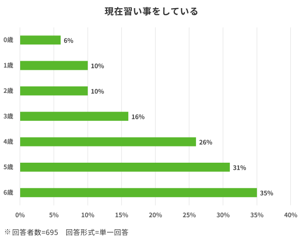 「現在習い事をしている」子どもの割合を年齢別に示す棒グラフ(回答者数695人、単一回答形式)。0歳の6%から始まり、年齢が上がるにつれて割合も上昇します。1歳と2歳は各10%、3歳は16%、4歳は26%、5歳は31%となり、最も高い6歳では35%に達しています。