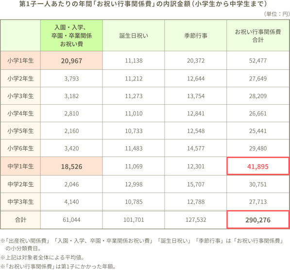 第1子一人あたりの年間「お祝い行事関係費」の内訳金額（小学生から中学生まで）（単位：円）入園・入学、卒園・卒業関係お祝い費：小学1年生20,967、小学2年生3,793、小学3年生3,182、小学4年生2,810、小学5年生2,160、小学6年生3,420、中学1年生18,526、中学2年生2,046、中学3年生4,140、合計61,044。誕生日祝い：小学1年生11,138、小学2年生11,212、小学3年生11,273、小学4年生11,010、小学5年生10,733、小学6年生11,483、中学1年生11,069、中学2年生12,998、中学3年生10,785、合計101,701。季節行事：小学1年生20,372、小学2年生12,644、小学3年生13,754、小学4年生12,841、小学5年生12,548、小学6年生14,577、中学1年生12,301、中学2年生15,707、中学3年生12,788、合計127,532。お祝い行事関係費合計：小学1年生52,477、小学2年生27,649、小学3年生28,209、小学4年生26,661、小学5年生25,441、小学6年生29,480、中学1年生41,895、中学2年生30,751、中学3年生27,731、合計290,276。※「出産祝い関係費」「入園・入学、卒園・卒業関係お祝い費」「誕生日祝い」「季節行事」は「お祝い行事関係費」の小分類費目。※上記は対象者全体による平均値。※「お祝い行事関係費」は第1子にかかった年額