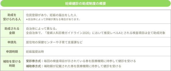 妊婦検診の助成制度の概要。助成を受けられる人：住民登録があり、妊娠の届出をした人※自治体によって詳細が異なる場合があります。助成される金額：自治体によって異なる。全自治体で、「産婦人科診療ガイドライン2020」において推奨レベルＡとされる検査項目は全て助成対象。申請先：居住地の保健センターや子育て支援課など。申請時期：妊娠届提出時。補助を受ける時期：受診券方式：毎回の検査項目が示されている券を医療機関に持参して健診を受ける。補助券方式：補助額が記載された券を医療機関に持参して健診を受ける。