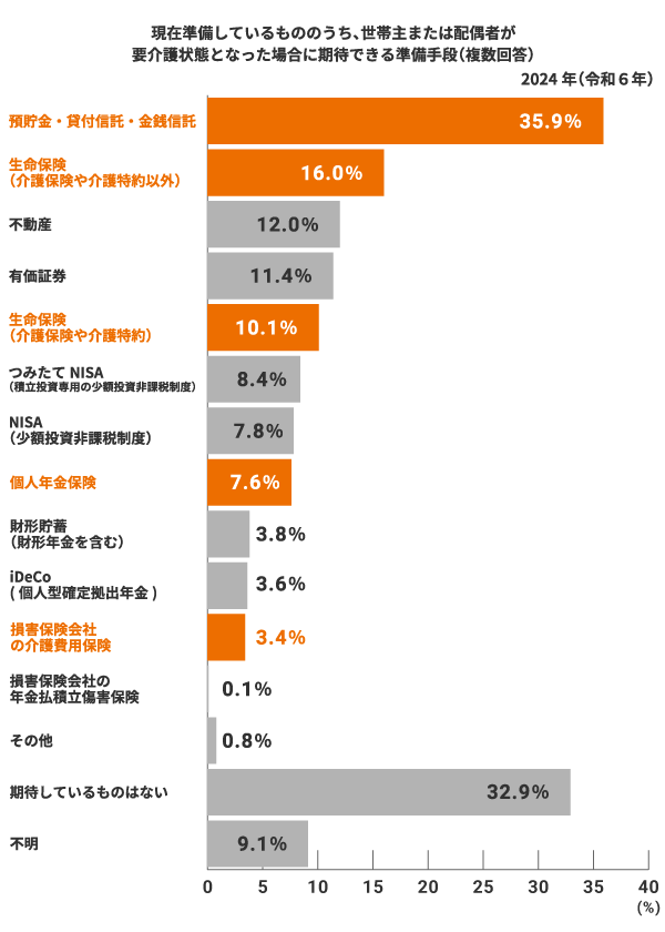2024年（令和6年）の要介護状態に期待できる準備手段の調査結果。預貯金・貸付信託・金銭信託35.9%、生命保険（介護保険や介護特約以外）16.0%、不動産12.0%、有価証券11.4%、生命保険（介護保険や介護特約）10.1%、つみたてNISA 8.4%、NISA 7.8%、個人年金保険7.6%、財形貯蓄3.8%、iDeCo 3.6%、損害保険会社の介護費用保険3.4%、損害保険会社の年金払積立傷害保険0.1%、その他0.8%、期待しているものはない32.9%、不明9.1%。