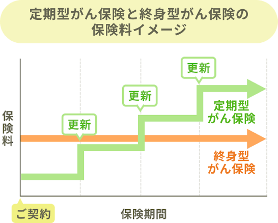 定期型と終身型のがん保険料比較グラフです。定期型は更新のたびに保険料が上がり、終身型は一定であることを示しています。
