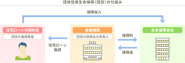 団体信用生命保険（団信）の仕組み