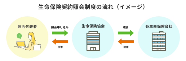 生命保険契約照会制度の流れ（イメージ）。照会代表者が生命保険協会へ照会申し込みを行い、協会から各生命保険会社へ照会します。各生命保険会社から協会へ回答がなされ、協会から照会代表者へ回答が届けられます。