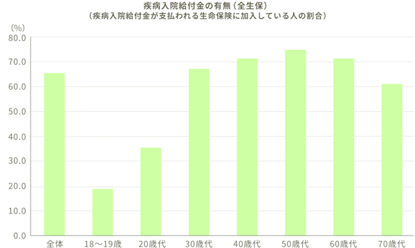 疾病入院給付金の有無（全生保）（疾病入院給付金が支払われる生命保険に加入している人の割合）。疾病入院給付金の有無（全生保）：（疾病入院給付金が支払われる生命保険に加入している人の割合）。全体：65.7%。18～19歳：19.0%。20歳代：35.7%。30歳代：67.7%。40歳代：71.6%。50歳代：75.3%。60歳代：71.6%。70歳代：61.5%。