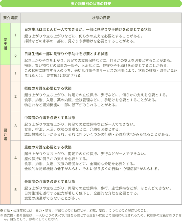 要介護度別の状態の目安。要支援1：日常生活はほとんど一人でできるが、一部に見守りや手助けを必要とする状態。要支援2、要介護1：日常生活の一部に見守りや手助けを必要とする状態。要介護2：軽度の介護を必要とする状態。要介護3：中等度の介護を必要とする状態。要介護4：重度の介護を必要とする状態。要介護5：最重度の介護を必要とする状態。