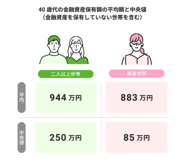 40歳代の金融資産保有額の平均額と中央値（金融資産を保有していない世帯を含む）の比較図。二人以上世帯は平均944万円、中央値250万円。単身世帯は平均883万円、中央値85万円。