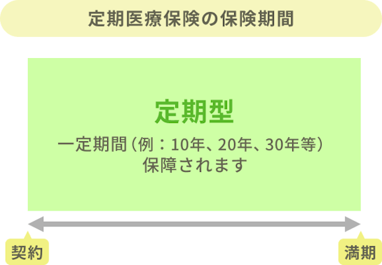 定期医療保険の保険期間。定期型は一定期間（例：10年、20年、30年等）保障されます