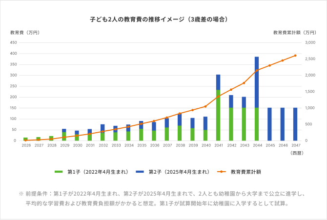 子ども2人の教育費の推移イメージ(3歳差の場合)のグラフ。第1子(2022年4月生まれ)と第2子(2025年4月生まれ)が、幼稚園から大学まで公立に進学した際の年間教育費と累計額を2026年から2047年まで予測しています。3歳差のため、第1子の大学入学(2041年)と第2子の大学入学(2044年)という2つの大きなピークがあり、特に2044年は年間約400万円近い支出となります。最終的な教育費累計額は約2,600万円に達することを示しています。