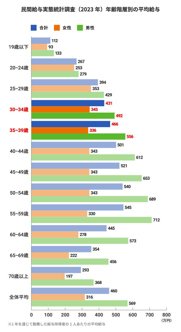民間給与実態統計調査（2023年）年齢階層別の平均給与：19歳以下の合計112万円、女性93万円、男性133万円。20～24歳の合計267万円、女性253万円、男性279万円。25～29歳の合計394万円、女性353万円、男性429万円。30～34歳の合計431万円、女性345万円、男性492万円。35～39歳の合計466万円、女性336万円、男性556万円。40～44歳の合計501万円、女性343万円、男性612万円。45～49歳の合計521万円、女性343万円、男性653万円。50～54歳の合計540万円、女性343万円、男性689万円。55～59歳の合計545万円、女性330万円、男性712万円。60～64歳の合計445万円、女性278万円、男性573万円。65～69歳の合計354万円、女性222万円、男性456万円。70歳以上の合計293万円、女性197万円、男性368万円。全体平均の合計460万円、女性316万円、男性569万円。※1年を通じて勤務した給与所得者の1人あたりの平均給与
